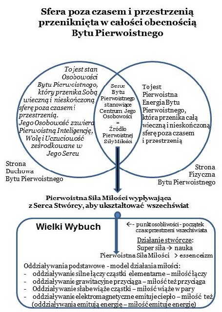 SCHEMAT działania Siły miłości